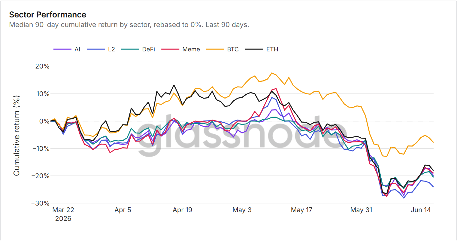 Glassnode 官方市场板块表现图表静态截图